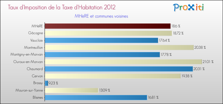 Taux d'imposition de la taxe d'habitation 2012 pour MHèRE et les communes proches Comparaison des taux d'imposition de la taxe d'habitation 2012 pour MHèRE et les communes voisines