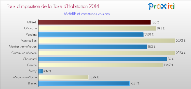 Taux d'imposition de la taxe d'habitation 2014 pour MHèRE et les communes proches Comparaison des taux d'imposition de la taxe d'habitation 2014 pour MHèRE et les communes voisines