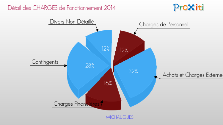 Décomposition des Charges de Fonctionnement 2014 de la commune de MICHAUGUES Charges de Fonctionnement 2014 pour la commune de MICHAUGUES