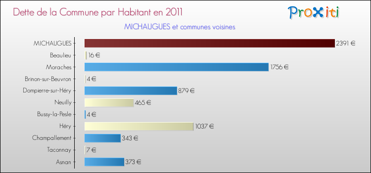 Dette par habitant de la commune en 2011 pour MICHAUGUES et les communes proches Comparaison de la dette par habitant de la commune en 2011 pour MICHAUGUES et les communes voisines