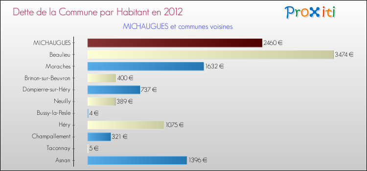 Dette par habitant de la commune en 2012 pour MICHAUGUES et les communes proches Comparaison de la dette par habitant de la commune en 2012 pour MICHAUGUES et les communes voisines
