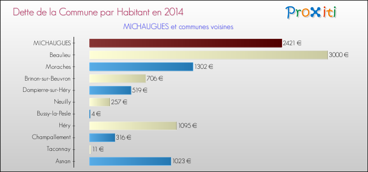 Dette par habitant de la commune en 2014 pour MICHAUGUES et les communes proches Comparaison de la dette par habitant de la commune en 2014 pour MICHAUGUES et les communes voisines