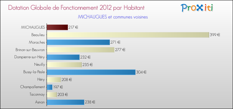 Montant des dotations globales de fonctionnement DGF par Habitant pour MICHAUGUES et les communes proches Comparaison des des dotations globales de fonctionnement DGF par habitant pour MICHAUGUES et les communes voisines