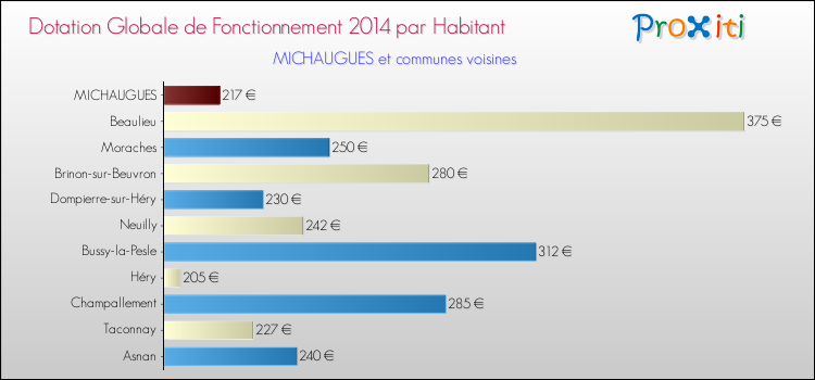 Montant des dotations globales de fonctionnement DGF par Habitant pour MICHAUGUES et les communes proches en 2014. Comparaison des des dotations globales de fonctionnement DGF par habitant pour MICHAUGUES et les communes voisines en 2014.