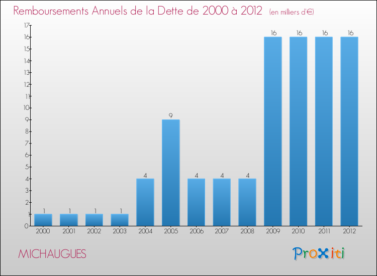 Evolution de l'annuité de la dette pour la commune de MICHAUGUES de 2000 à 2012 Annuités de la dette pour MICHAUGUES de 2000 à 2012