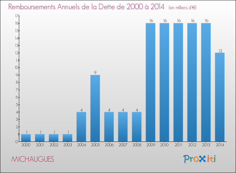 Evolution de l'annuité de la dette pour la commune de MICHAUGUES de 2000 à 2014 Annuités de la dette pour MICHAUGUES de 2000 à 2014