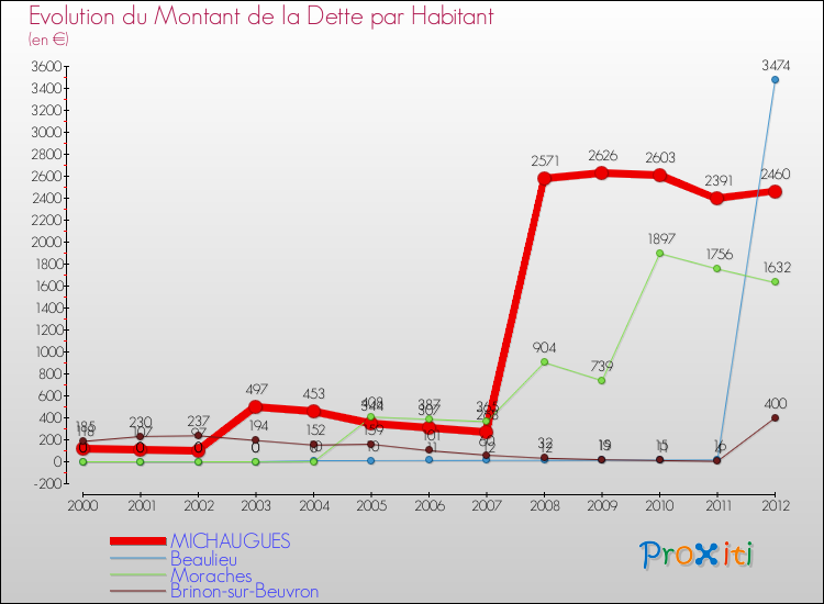 Evolution de la dette par habitant pour la commune de MICHAUGUES et les communes proches de 2000 à 2012 Comparaison de la dette par habitant pour MICHAUGUES et les communes voisines de 2000 à 2012
