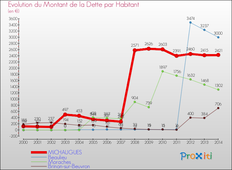 Evolution de la dette par habitant pour la commune de MICHAUGUES et les communes proches de 2000 à 2014 Comparaison de la dette par habitant pour MICHAUGUES et les communes voisines de 2000 à 2014
