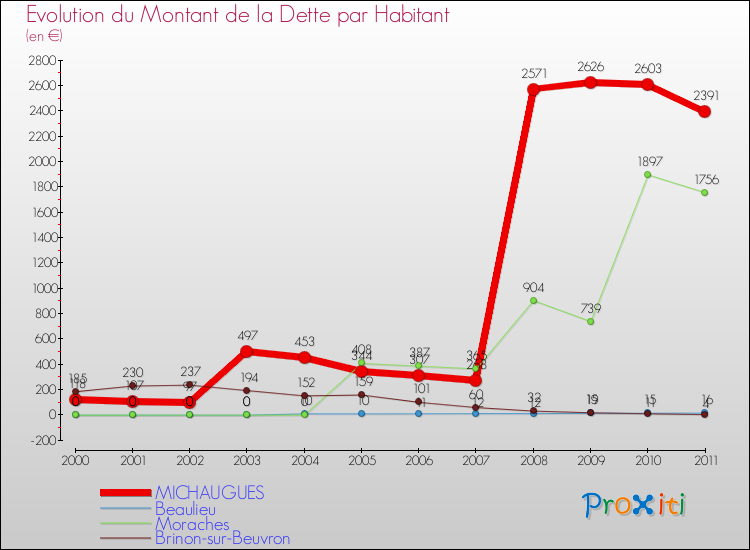 Evolution de la dette par habitant pour la commune de MICHAUGUES et les communes proches Comparaison de la dette par habitant pour MICHAUGUES et les communes voisines