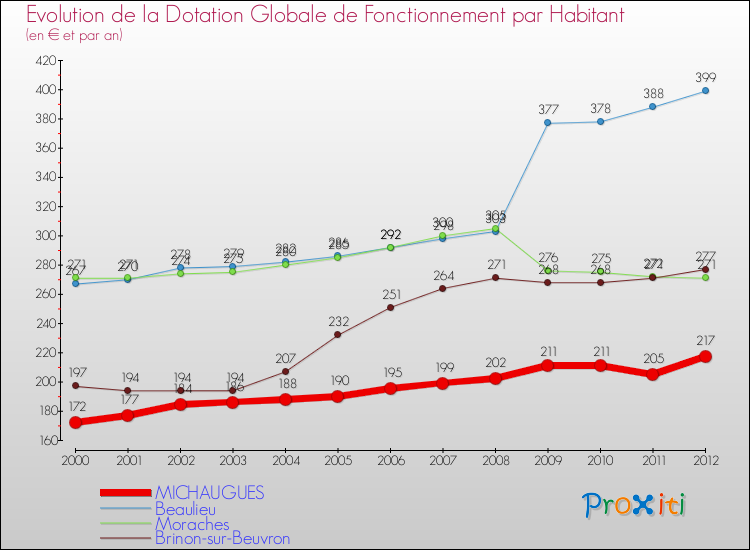 Evolution et montant de la dotation globale de fonctionnement par Habitant pour MICHAUGUES et les communes proches Comparaison des dotations globales de fonctionnement par habitant pour MICHAUGUES et les communes voisines