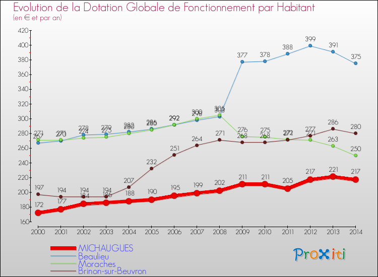 Evolution et montant de la dotation globale de fonctionnement par Habitant pour MICHAUGUES et les communes proches de 2000 à 2014. Comparaison des dotations globales de fonctionnement par habitant pour MICHAUGUES et les communes voisines de 2000 à 2014.
