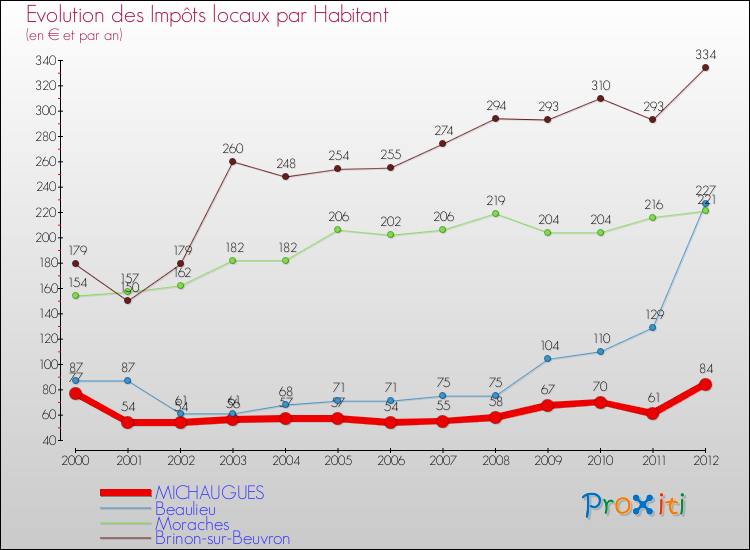 Evolution et montant des impôts locaux par Habitant pour MICHAUGUES et les communes proches Comparaison des impôts locaux par habitant pour MICHAUGUES et les communes voisines