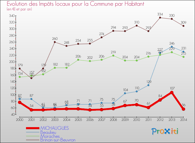 Evolution et montant des impôts locaux par Habitant pour MICHAUGUES et les communes proches de 2000 à 2014 Comparaison des impôts locaux par habitant pour MICHAUGUES et les communes voisines de 2000 à 2014