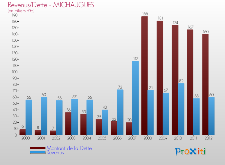 Evolution comparée de la dette et des revenus pour la commune de MICHAUGUES de 2000 à 2012 Comparaison de la dette et des revenus pour MICHAUGUES de 2000 à 2012