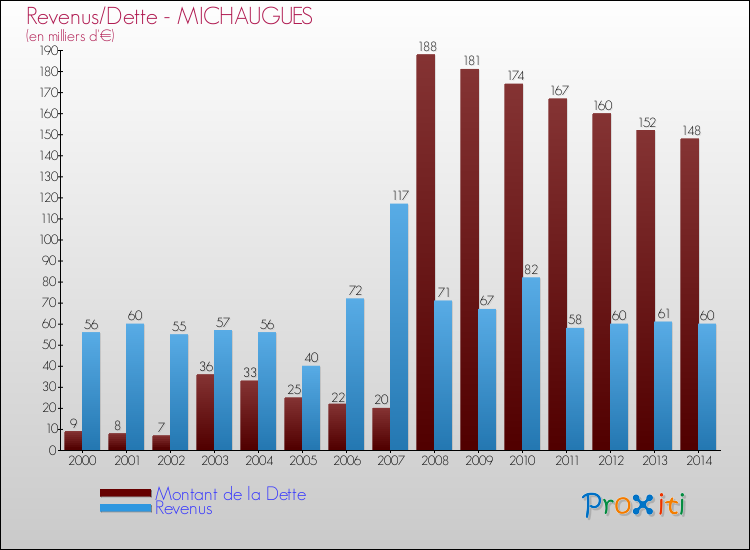 Evolution comparée de la dette et des revenus pour la commune de MICHAUGUES de 2000 à 2014 Comparaison de la dette et des revenus pour MICHAUGUES de 2000 à 2014