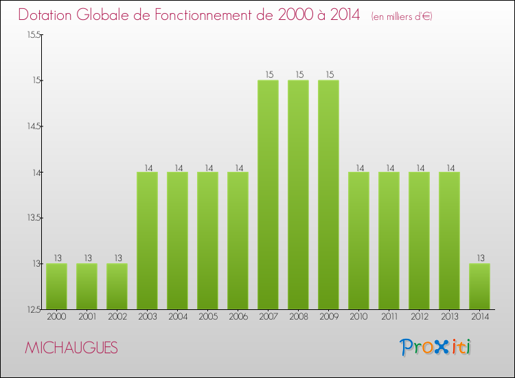 Evolution du montant de la Dotation Globale de Fonctionnement pour la commune de MICHAUGUES de 2000 à 2014 Evolution du montant de la Dotation Globale de Fonctionnement pour MICHAUGUES de 2000 à 2014