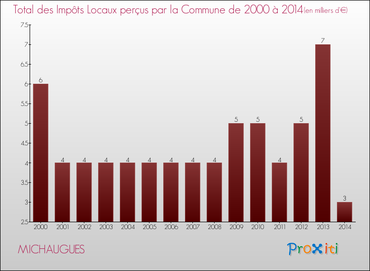 Evolution des Impôts Locaux pour la commune de MICHAUGUES de 2000 à 2014 Evolution des Impôts Locaux pour MICHAUGUES de 2000 à 2014