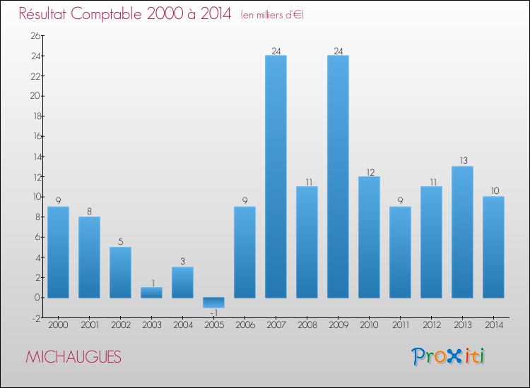 Evolution du résultat comptable pour la commune de MICHAUGUES de 2000 à 2014 Evolution du résultat comptable pour MICHAUGUES de 2000 à 2014