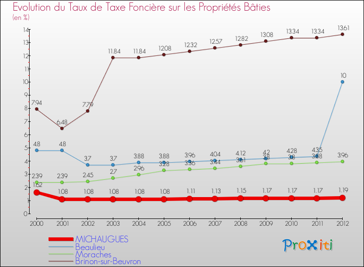 Evolution du taux de la taxe foncière sur le bati pour MICHAUGUES et les communes proches de 2000 à 2012 Comparaison des taux de taxe foncière sur le bati pour MICHAUGUES et les communes voisines de 2000 à 2012