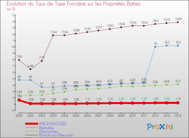 Evolution du taux de la taxe foncière sur le bati pour MICHAUGUES et les communes proches de 2000 à 2014 Comparaison des taux de taxe foncière sur le bati pour MICHAUGUES et les communes voisines de 2000 à 2014