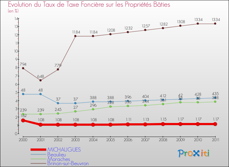 Evolution du taux de la taxe foncière sur le bati pour MICHAUGUES et les communes proches Comparaison des taux de taxe foncière sur le bati pour MICHAUGUES et les communes voisines