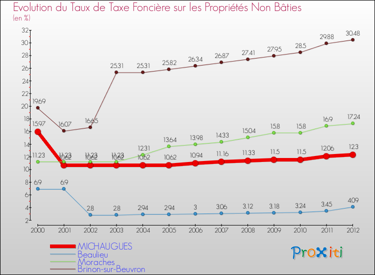 Evolution du taux de la taxe foncière sur les immeubles et terrains non batis pour MICHAUGUES et les communes proches de 2000 à 2012 Comparaison des taux de la taxe foncière sur les immeubles et terrains non batis pour MICHAUGUES et les communes voisines de 2000 à 2012