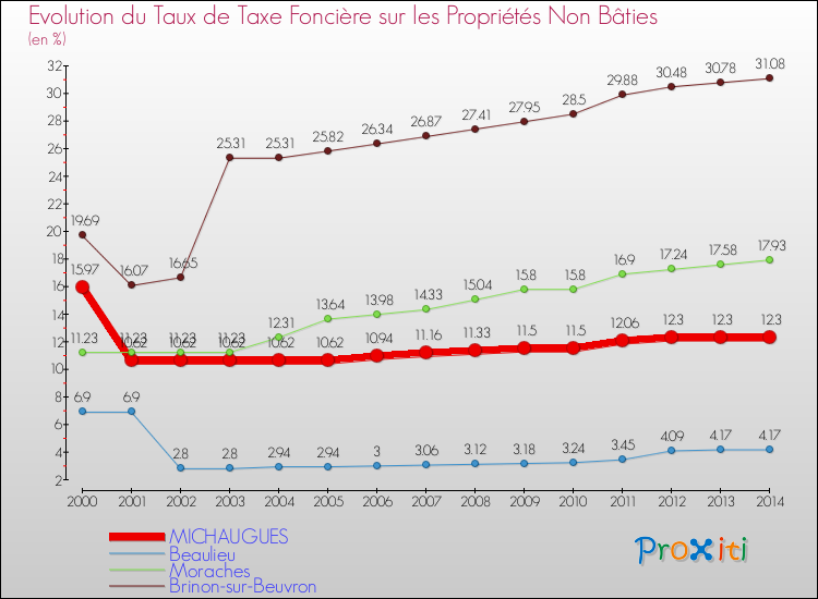 Evolution du taux de la taxe foncière sur les immeubles et terrains non batis pour MICHAUGUES et les communes proches de 2000 à 2014 Comparaison des taux de la taxe foncière sur les immeubles et terrains non batis pour MICHAUGUES et les communes voisines de 2000 à 2014