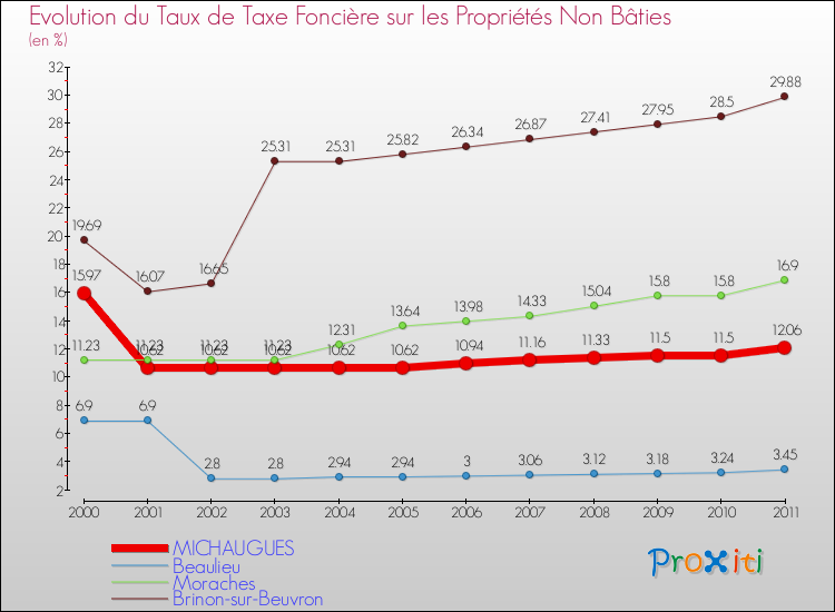 Evolution du taux de la taxe foncière sur les immeubles et terrains non batis pour MICHAUGUES et les communes proches Comparaison des taux de la taxe foncière sur les immeubles et terrains non batis pour MICHAUGUES et les communes voisines