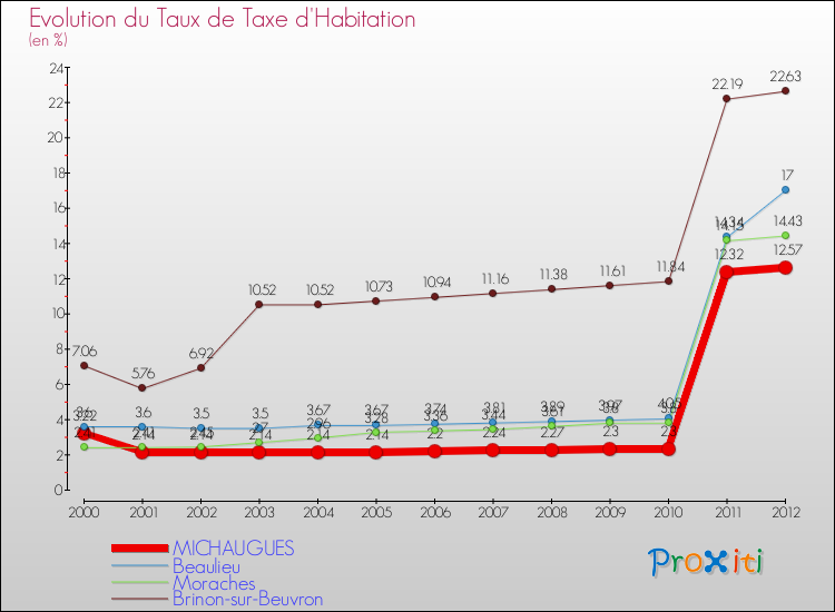 Evolution du taux de la taxe d'habitation pour MICHAUGUES et les communes proches Comparaison des taux de la taxe d'habitation pour MICHAUGUES et les communes voisines