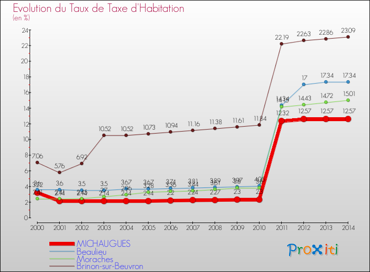 Evolution du taux de la taxe d'habitation pour MICHAUGUES et les communes proches de 2000 à 2014 Comparaison des taux de la taxe d'habitation pour MICHAUGUES et les communes voisines de 2000 à 2014