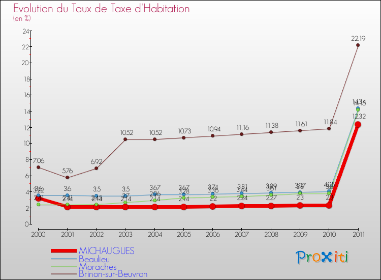 Evolution du taux de la taxe d'habitation pour MICHAUGUES et les communes proches Comparaison des taux de la taxe d'habitation pour MICHAUGUES et les communes voisines