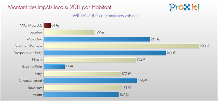 Montant des impôts locaux par Habitant pour MICHAUGUES et les communes proches Comparaison des impôts locaux par habitant pour MICHAUGUES et les communes voisines