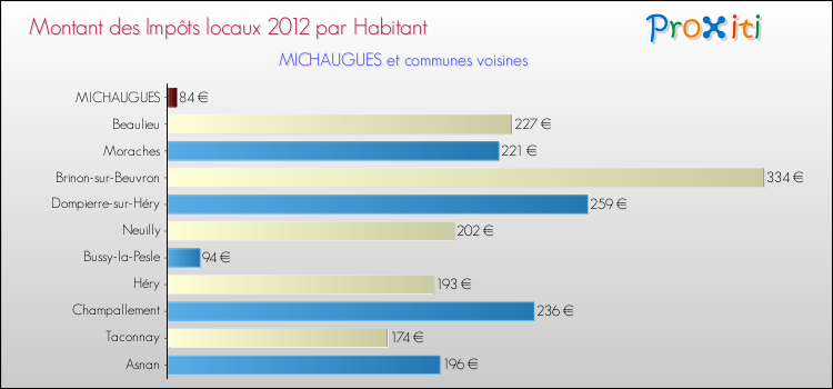 Montant des impôts locaux par Habitant pour MICHAUGUES et les communes proches Comparaison des impôts locaux par habitant pour MICHAUGUES et les communes voisines