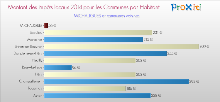 Montant des impôts locaux par Habitant pour MICHAUGUES et les communes proches en 2014 Comparaison des impôts locaux par habitant pour MICHAUGUES et les communes voisines en 2014