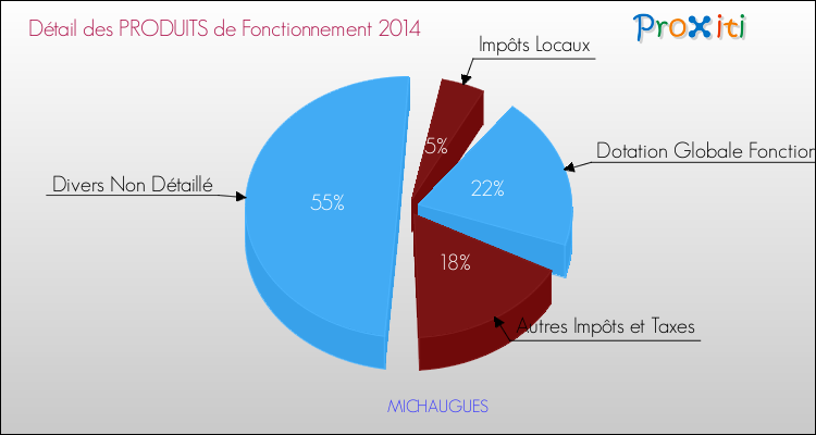 Décomposition du Budget de Fonctionnement 2014 de la commune de MICHAUGUES Budget de Fonctionnement 2014 pour la commune de MICHAUGUES
