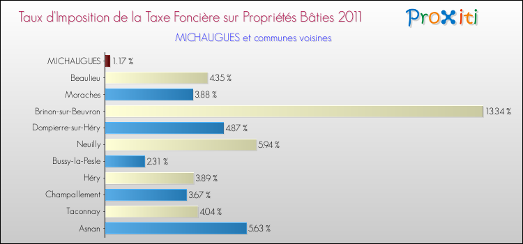 Taux d'imposition de la taxe foncière sur le bati 2011 pour MICHAUGUES et les communes proches Comparaison des taux d'imposition de la taxe foncière sur le bati 2011 pour MICHAUGUES et les communes voisines