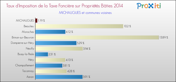 Taux d'imposition de la taxe foncière sur le bati 2014 pour MICHAUGUES et les communes proches Comparaison des taux d'imposition de la taxe foncière sur le bati 2014 pour MICHAUGUES et les communes voisines