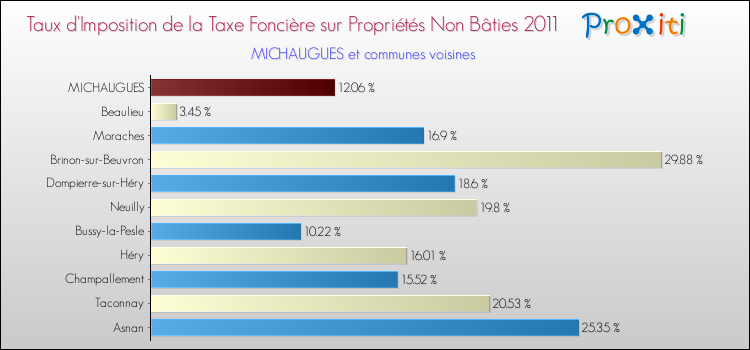 Taux d'imposition de la taxe foncière sur les immeubles et terrains non batis 2011 pour MICHAUGUES et les communes proches Comparaison des taux d'imposition de la taxe foncière sur les immeubles et terrains non batis 2011 pour MICHAUGUES et les communes voisines