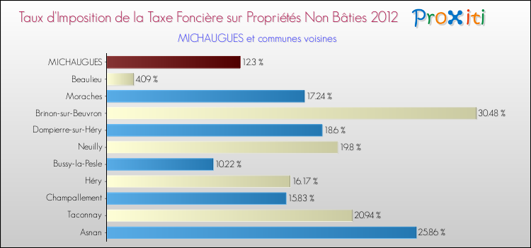 Taux d'imposition de la taxe foncière sur les immeubles et terrains non batis 2012 pour MICHAUGUES et les communes proches Comparaison des taux d'imposition de la taxe foncière sur les immeubles et terrains non batis 2012 pour MICHAUGUES et les communes voisines