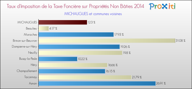 Taux d'imposition de la taxe foncière sur les immeubles et terrains non batis 2014 pour MICHAUGUES et les communes proches Comparaison des taux d'imposition de la taxe foncière sur les immeubles et terrains non batis 2014 pour MICHAUGUES et les communes voisines