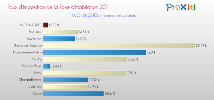 Taux d'imposition de la taxe d'habitation 2011 pour MICHAUGUES et les communes proches Comparaison des taux d'imposition de la taxe d'habitation 2011 pour MICHAUGUES et les communes voisines