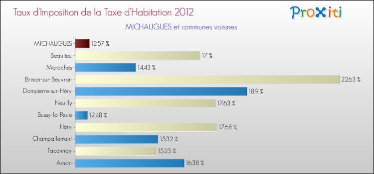 Taux d'imposition de la taxe d'habitation 2012 pour MICHAUGUES et les communes proches Comparaison des taux d'imposition de la taxe d'habitation 2012 pour MICHAUGUES et les communes voisines
