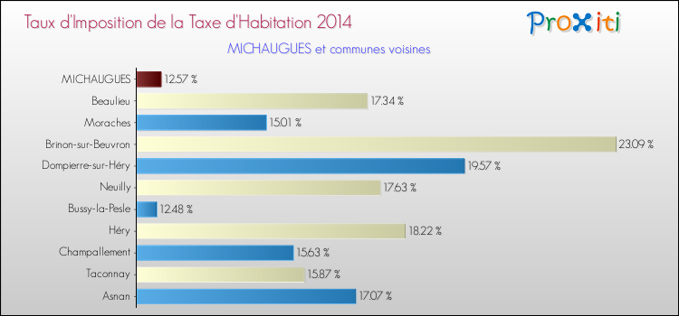 Taux d'imposition de la taxe d'habitation 2014 pour MICHAUGUES et les communes proches Comparaison des taux d'imposition de la taxe d'habitation 2014 pour MICHAUGUES et les communes voisines
