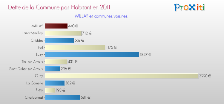 Dette par habitant de la commune en 2011 pour MILLAY et les communes proches Comparaison de la dette par habitant de la commune en 2011 pour MILLAY et les communes voisines
