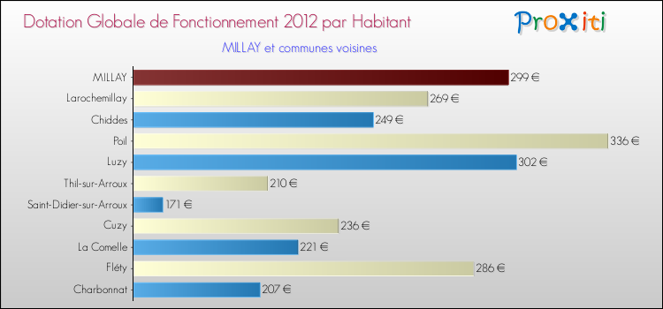 Montant des dotations globales de fonctionnement DGF par Habitant pour MILLAY et les communes proches Comparaison des des dotations globales de fonctionnement DGF par habitant pour MILLAY et les communes voisines