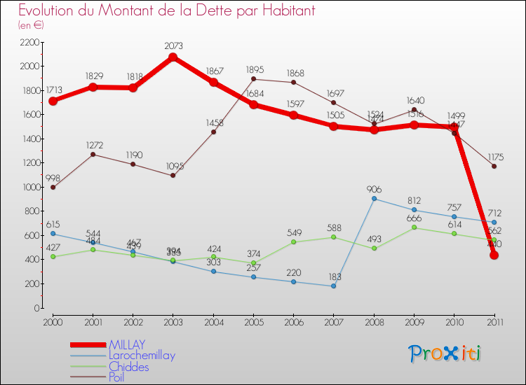 Evolution de la dette par habitant pour la commune de MILLAY et les communes proches Comparaison de la dette par habitant pour MILLAY et les communes voisines
