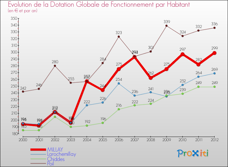 Evolution et montant de la dotation globale de fonctionnement par Habitant pour MILLAY et les communes proches Comparaison des dotations globales de fonctionnement par habitant pour MILLAY et les communes voisines