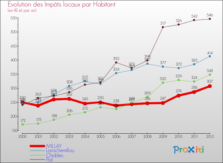 Evolution et montant des impôts locaux par Habitant pour MILLAY et les communes proches Comparaison des impôts locaux par habitant pour MILLAY et les communes voisines