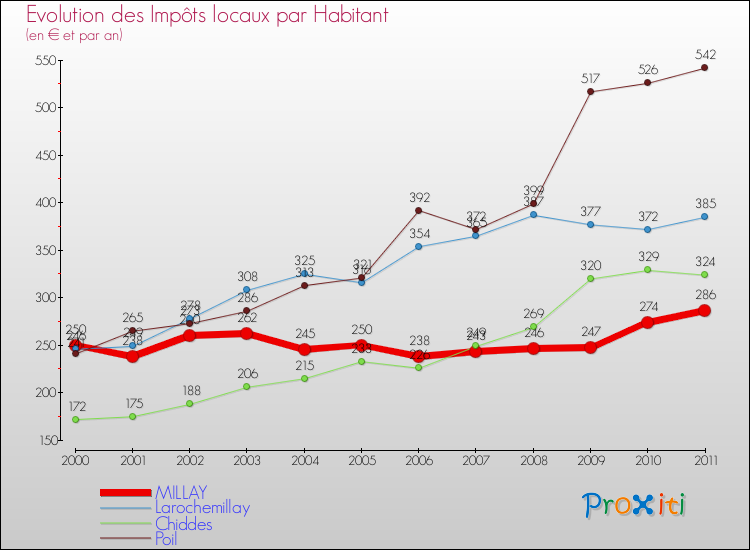 Evolution et montant des impôts locaux par Habitant pour MILLAY et les communes proches Comparaison des impôts locaux par habitant pour MILLAY et les communes voisines