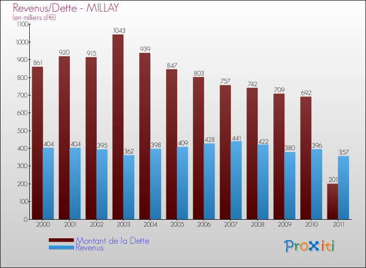 Evolution comparée de la dette et des revenus pour la commune de MILLAY de 2000 à 2011 Comparaison de la dette et des revenus pour MILLAY de 2000 à 2011